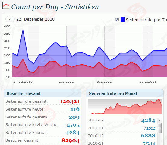 دستیار وردپرس - افزونه Count per Day