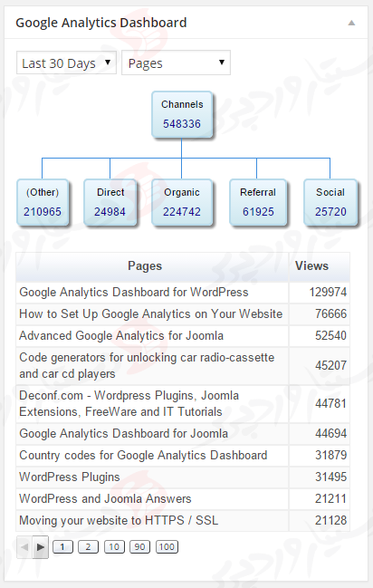افزونه Google Analytics Dashboard for WP (GADWP)