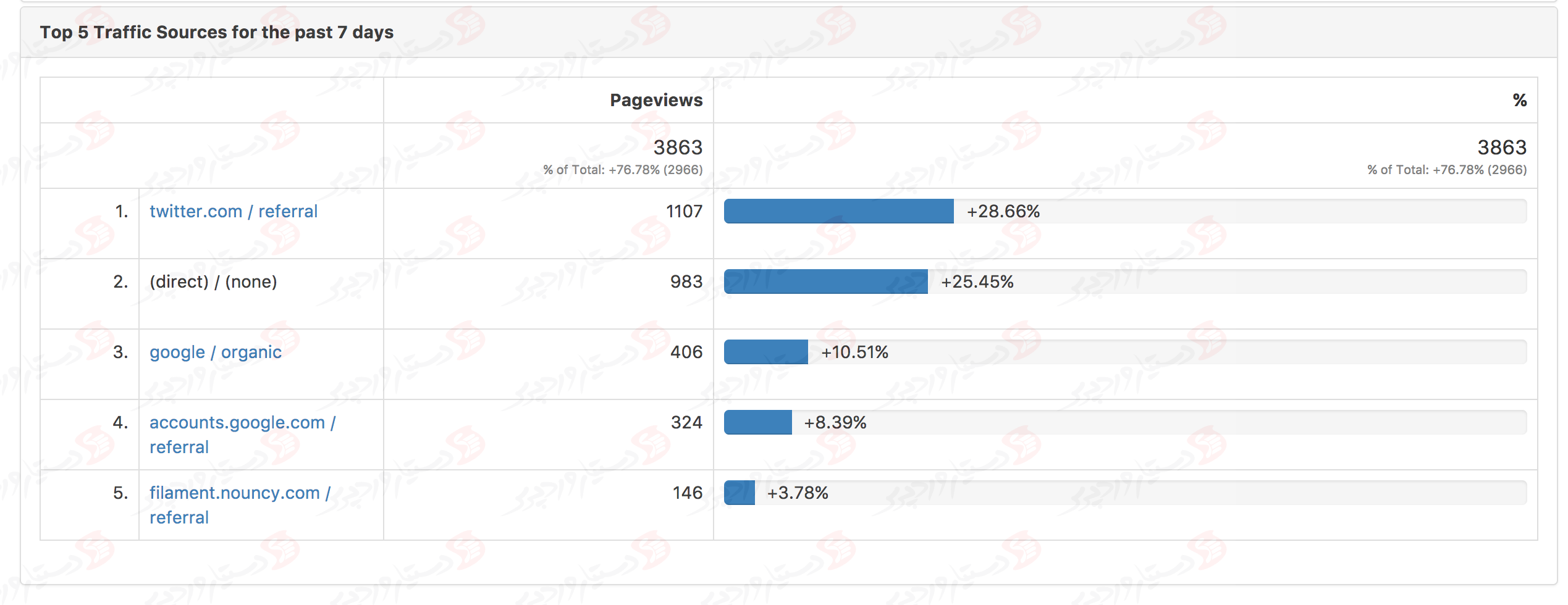 افزونه Google Analytics