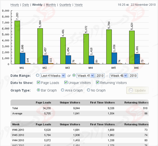 دستیار وردپرس - افزونه StatCounter Free Real Time Visitor Stats