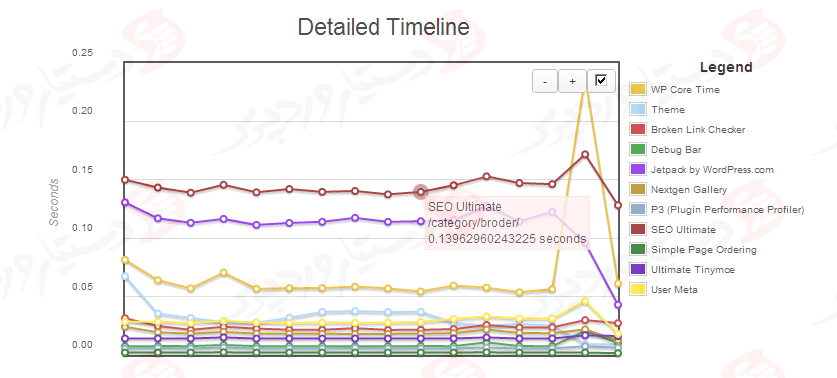 دستیار وردپرس - افزونه P3 (Plugin Performance Profiler)