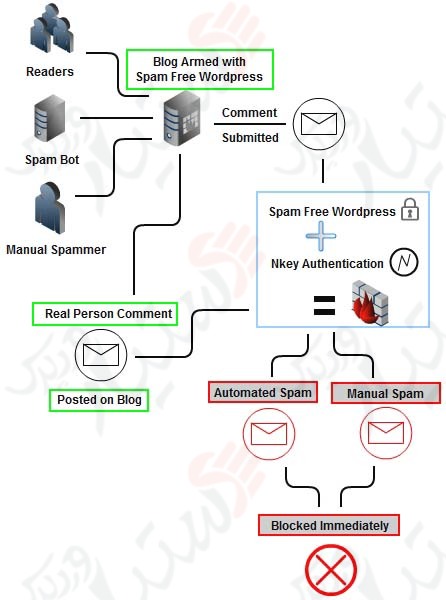دستیار وردپرس - افزونه Spam Free WordPress