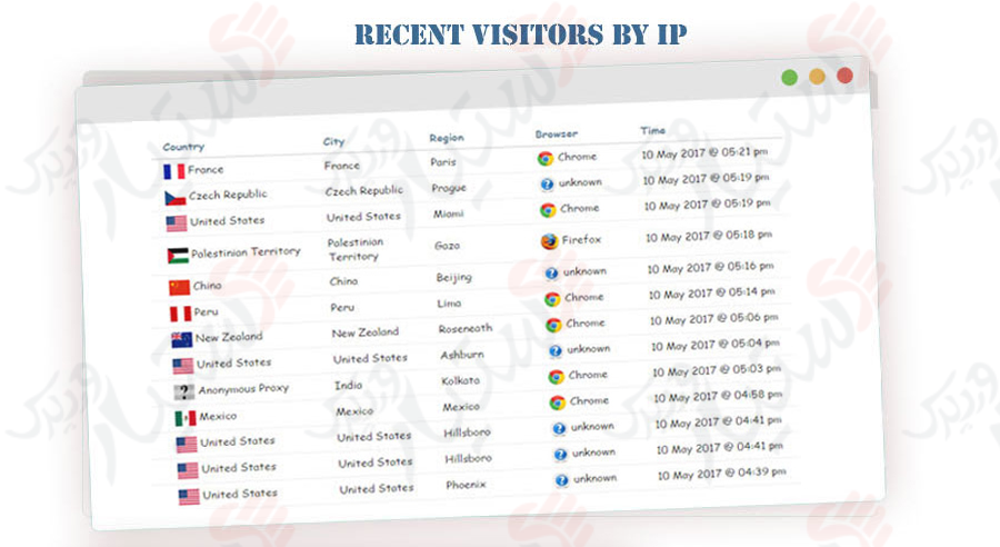 دستیار وردپرس - افزونه Visitors Traffic Real Time Statistics