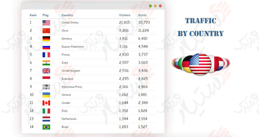 دستیار وردپرس - افزونه Visitors Traffic Real Time Statistics
