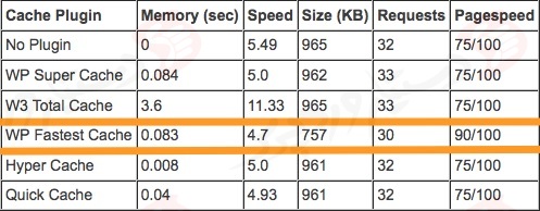 دستیار وردپرس - افزونه WP Fastest Cache