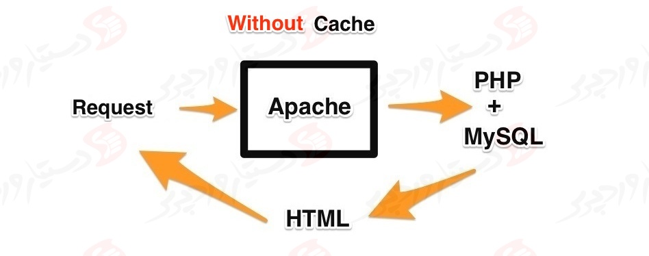 دستیار وردپرس - افزونه WP Fastest Cache