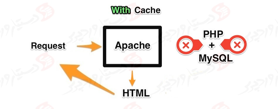 دستیار وردپرس - افزونه WP Fastest Cache